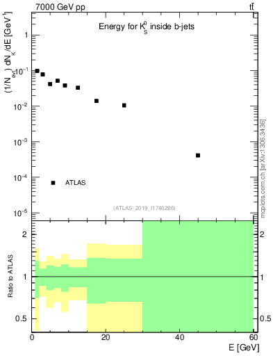Plot of k0.E in 7000 GeV pp collisions