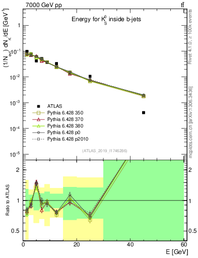 Plot of k0.E in 7000 GeV pp collisions