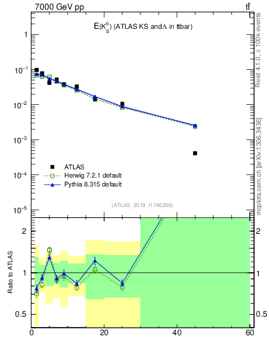 Plot of k0.E in 7000 GeV pp collisions