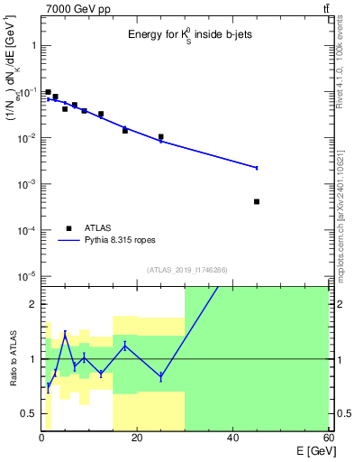 Plot of k0.E in 7000 GeV pp collisions