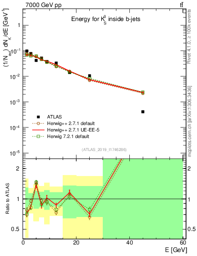 Plot of k0.E in 7000 GeV pp collisions