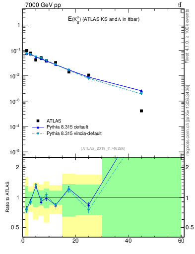 Plot of k0.E in 7000 GeV pp collisions