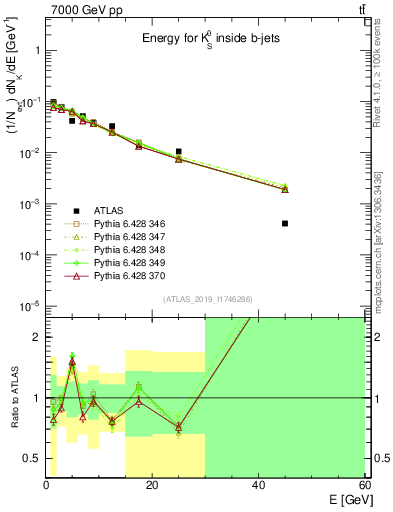 Plot of k0.E in 7000 GeV pp collisions