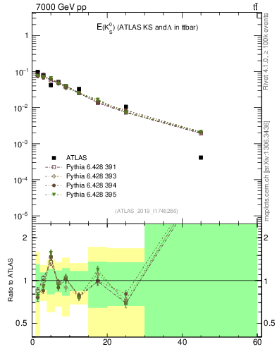 Plot of k0.E in 7000 GeV pp collisions