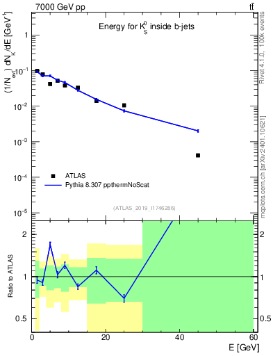 Plot of k0.E in 7000 GeV pp collisions