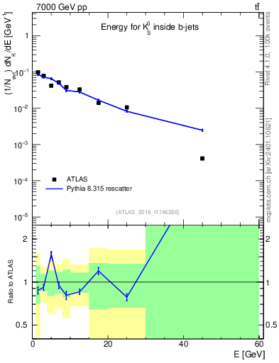 Plot of k0.E in 7000 GeV pp collisions