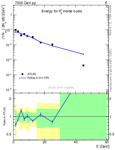 Plot of k0.E in 7000 GeV pp collisions