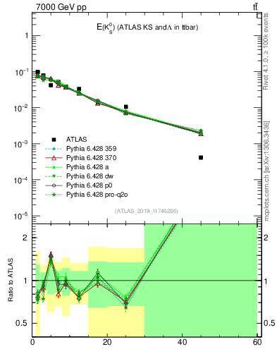 Plot of k0.E in 7000 GeV pp collisions