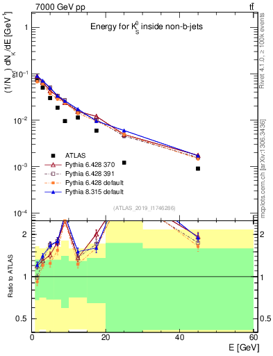 Plot of k0.E in 7000 GeV pp collisions