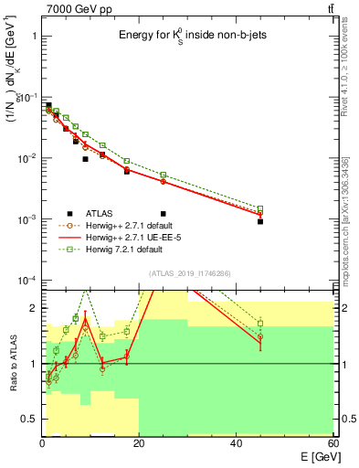 Plot of k0.E in 7000 GeV pp collisions