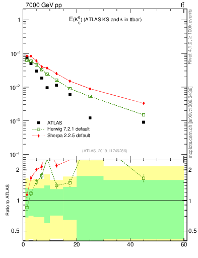 Plot of k0.E in 7000 GeV pp collisions
