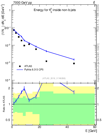 Plot of k0.E in 7000 GeV pp collisions