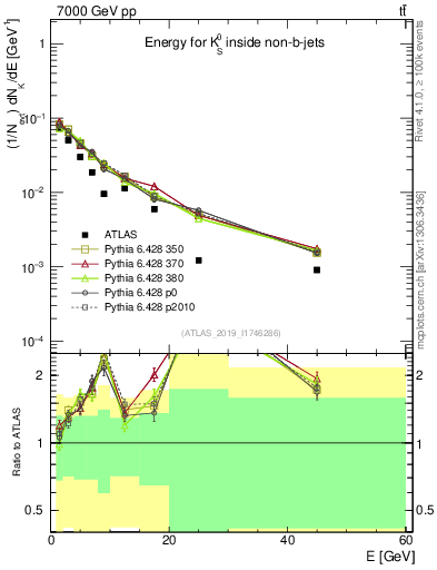 Plot of k0.E in 7000 GeV pp collisions