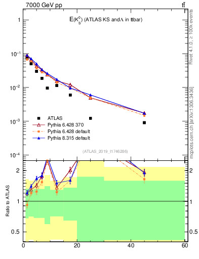 Plot of k0.E in 7000 GeV pp collisions