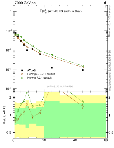 Plot of k0.E in 7000 GeV pp collisions