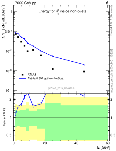 Plot of k0.E in 7000 GeV pp collisions