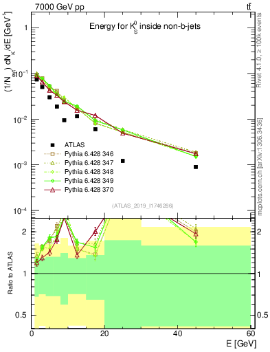 Plot of k0.E in 7000 GeV pp collisions