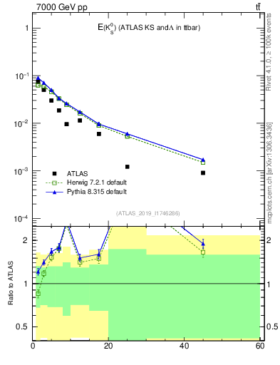 Plot of k0.E in 7000 GeV pp collisions