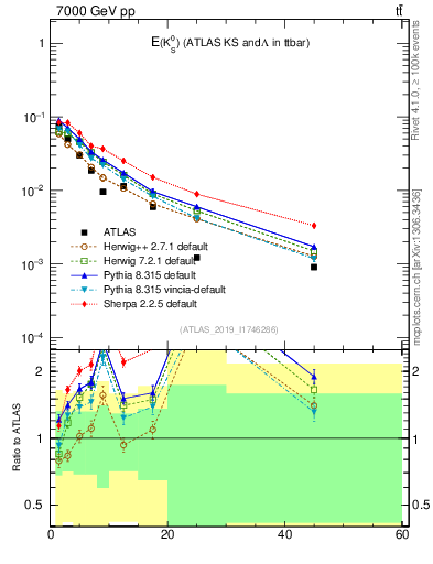 Plot of k0.E in 7000 GeV pp collisions