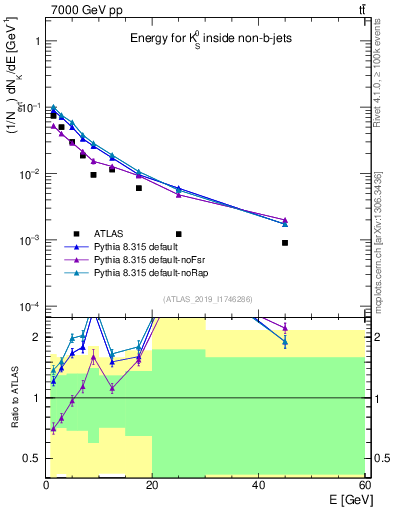 Plot of k0.E in 7000 GeV pp collisions