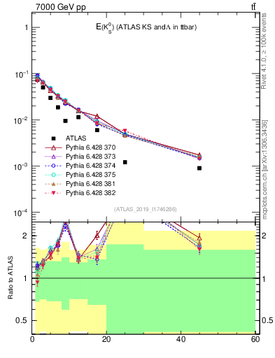 Plot of k0.E in 7000 GeV pp collisions