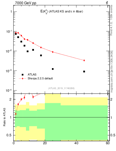 Plot of k0.E in 7000 GeV pp collisions