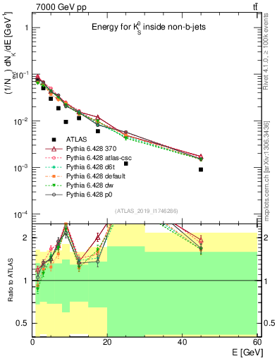 Plot of k0.E in 7000 GeV pp collisions