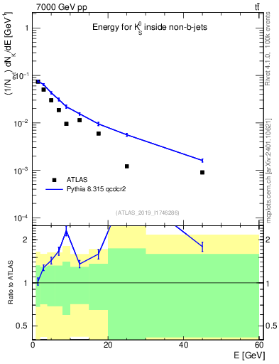 Plot of k0.E in 7000 GeV pp collisions