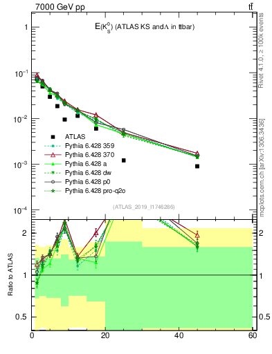 Plot of k0.E in 7000 GeV pp collisions