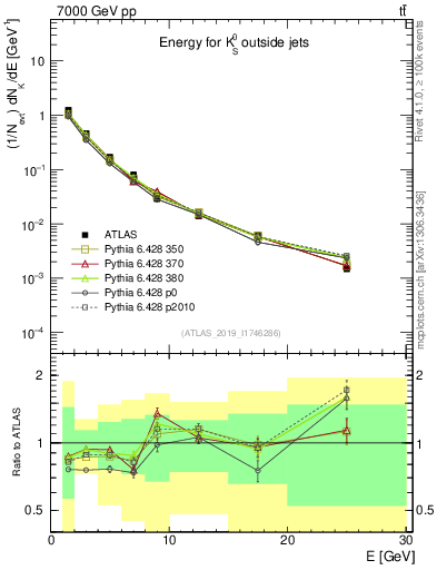 Plot of k0.E in 7000 GeV pp collisions