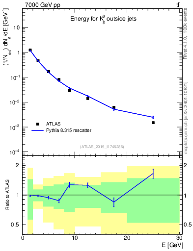 Plot of k0.E in 7000 GeV pp collisions