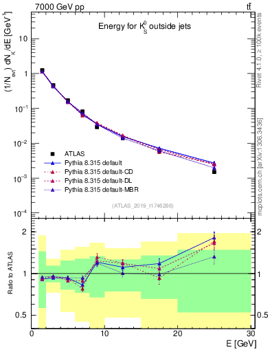 Plot of k0.E in 7000 GeV pp collisions