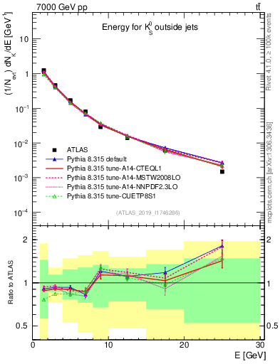 Plot of k0.E in 7000 GeV pp collisions