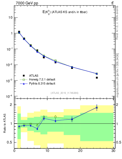 Plot of k0.E in 7000 GeV pp collisions