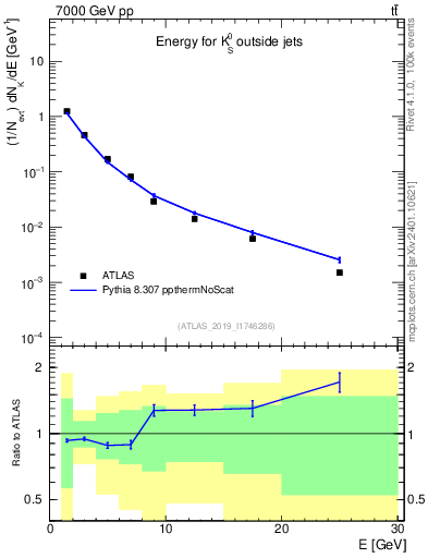 Plot of k0.E in 7000 GeV pp collisions