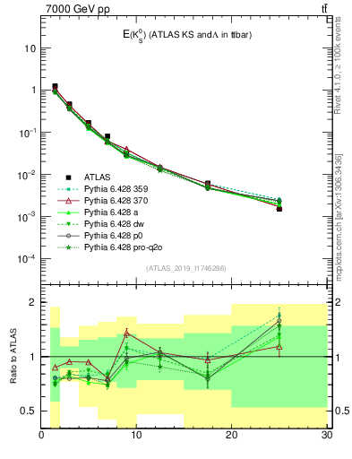 Plot of k0.E in 7000 GeV pp collisions