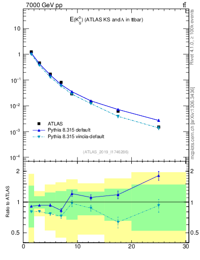 Plot of k0.E in 7000 GeV pp collisions
