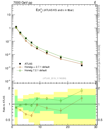 Plot of k0.E in 7000 GeV pp collisions