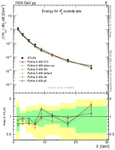 Plot of k0.E in 7000 GeV pp collisions