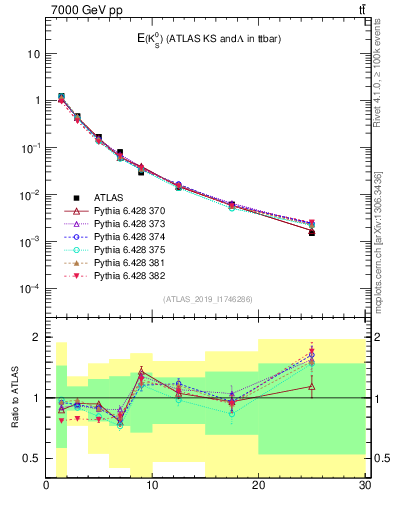 Plot of k0.E in 7000 GeV pp collisions