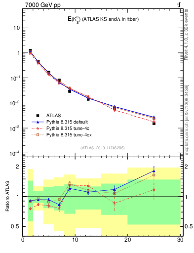 Plot of k0.E in 7000 GeV pp collisions