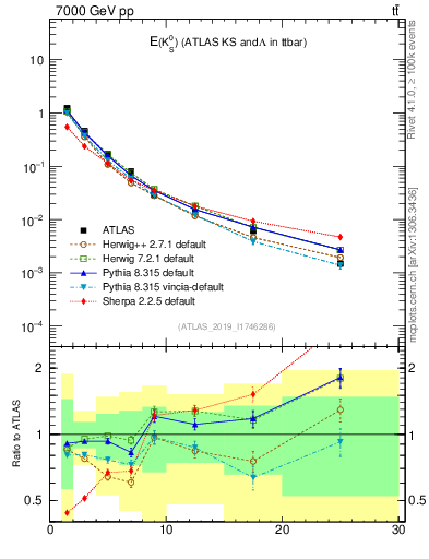 Plot of k0.E in 7000 GeV pp collisions