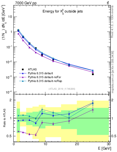 Plot of k0.E in 7000 GeV pp collisions