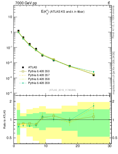 Plot of k0.E in 7000 GeV pp collisions