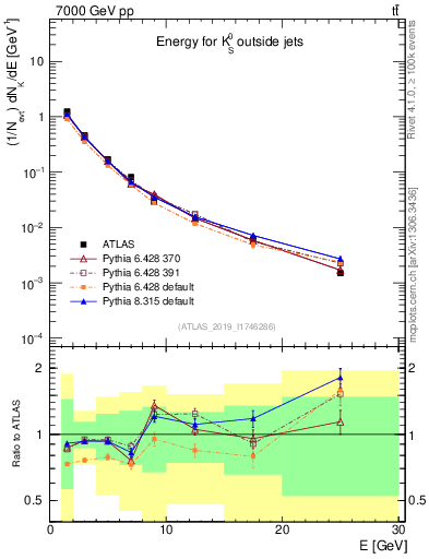 Plot of k0.E in 7000 GeV pp collisions