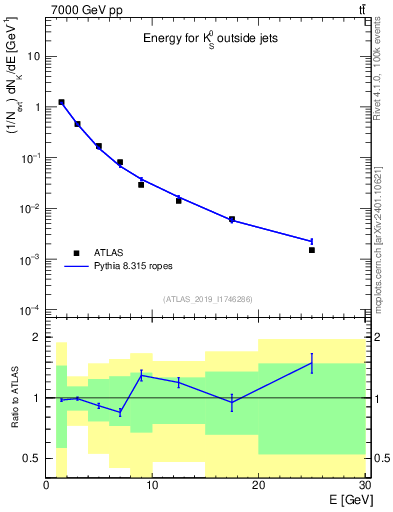 Plot of k0.E in 7000 GeV pp collisions