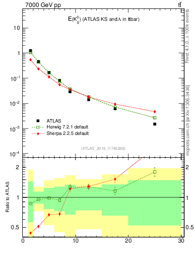 Plot of k0.E in 7000 GeV pp collisions