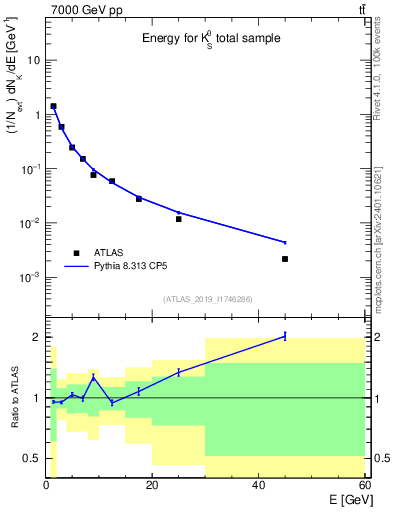 Plot of k0.E in 7000 GeV pp collisions