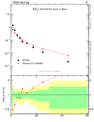 Plot of k0.E in 7000 GeV pp collisions