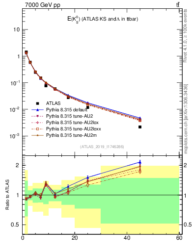Plot of k0.E in 7000 GeV pp collisions